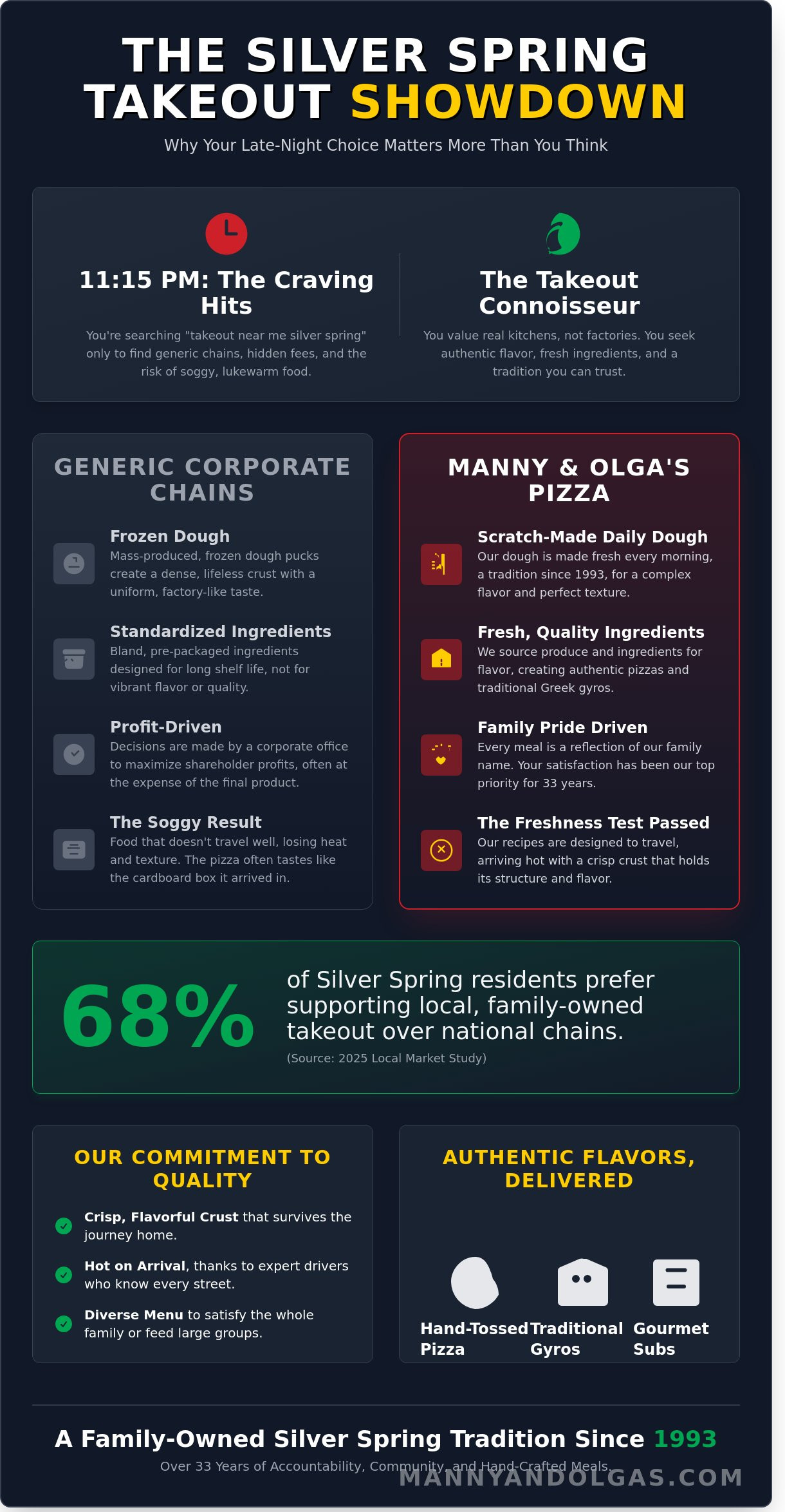 Takeout Near Me in Silver Spring: The Local Guide to the Best Pizza & Greek Eats (2026) - Infographic