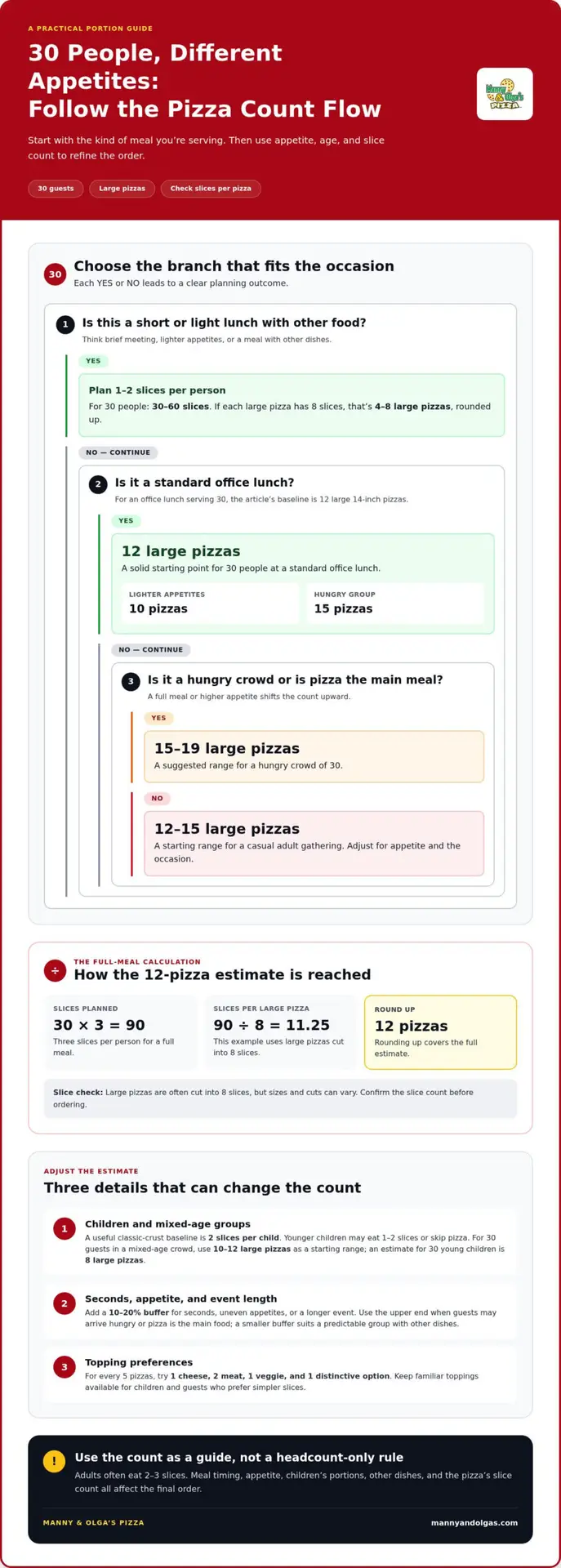 How Many Pizzas for 30 People? Plan the Right Amount